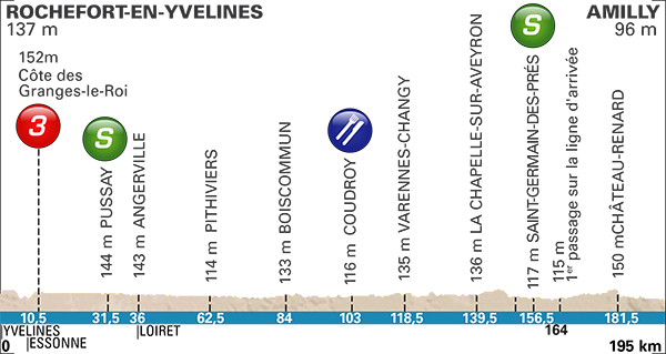 Stage 2 profile